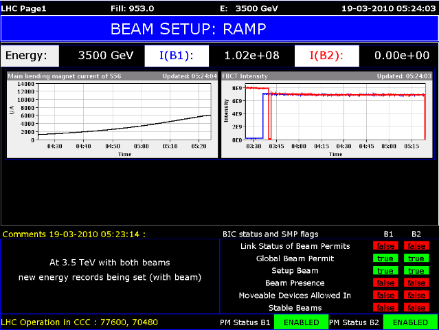 LHC sets new record – accelerates beam to 3.5 TeV