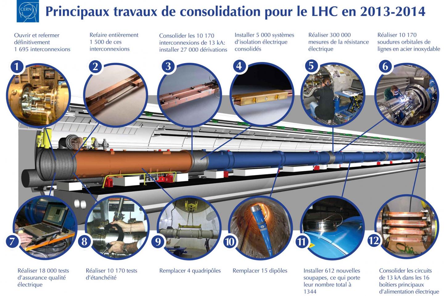 Consolidation du LHC : programme détaillé