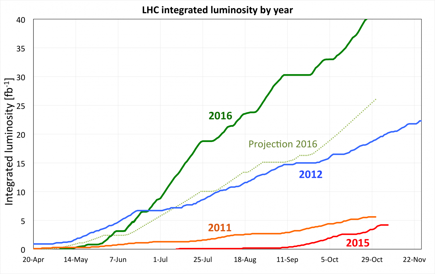 LHC Report: end of 2016 proton-proton operation