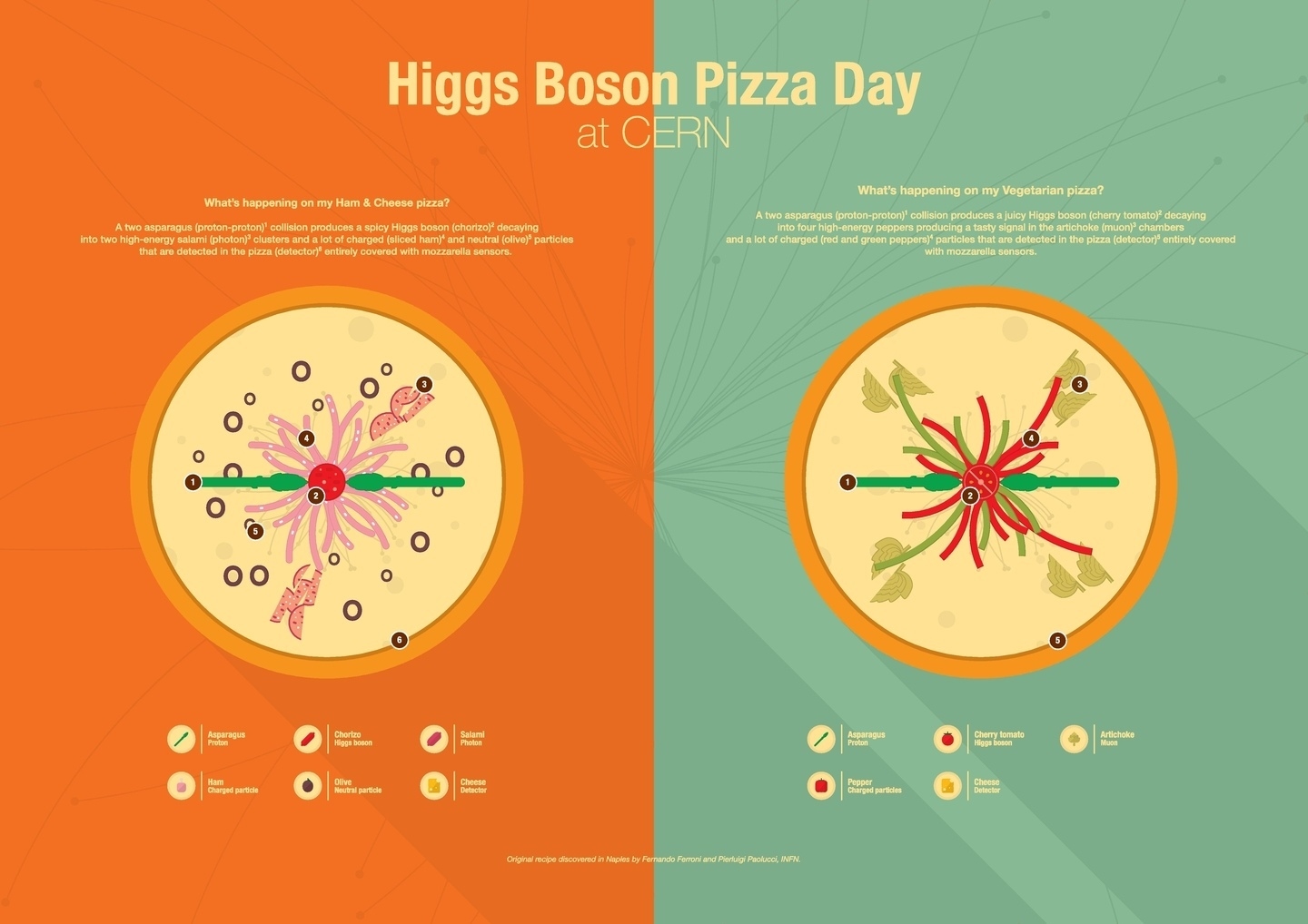 Make your own Higgs Boson pizza