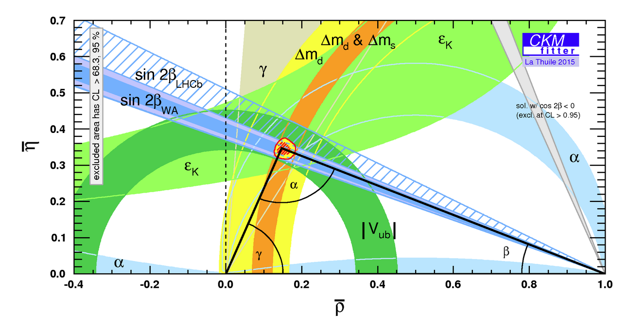 Matter-antimatter trigonometry with LHCb