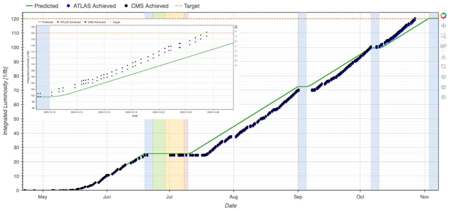Graph of integrated luminosity