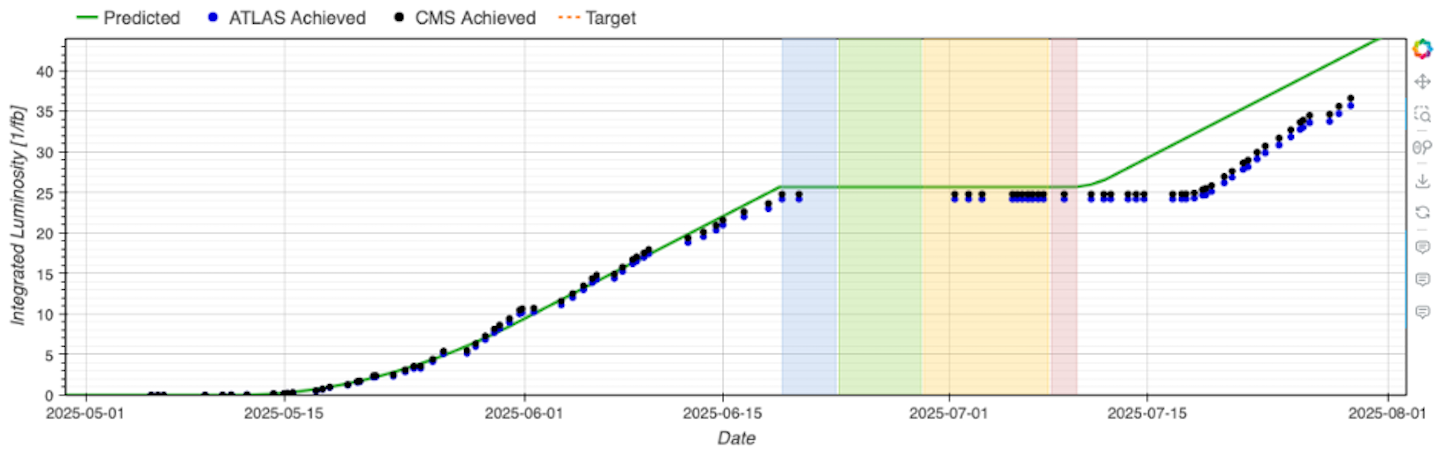 Graph of integrated luminosity