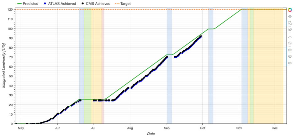 The integrated luminosity graph