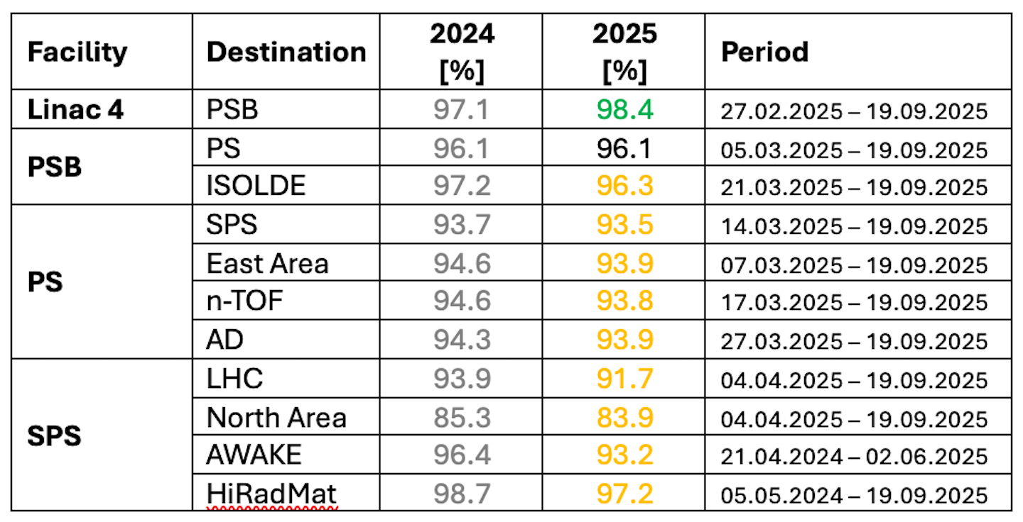Table of the beam availability per destination for 2024 and 2025