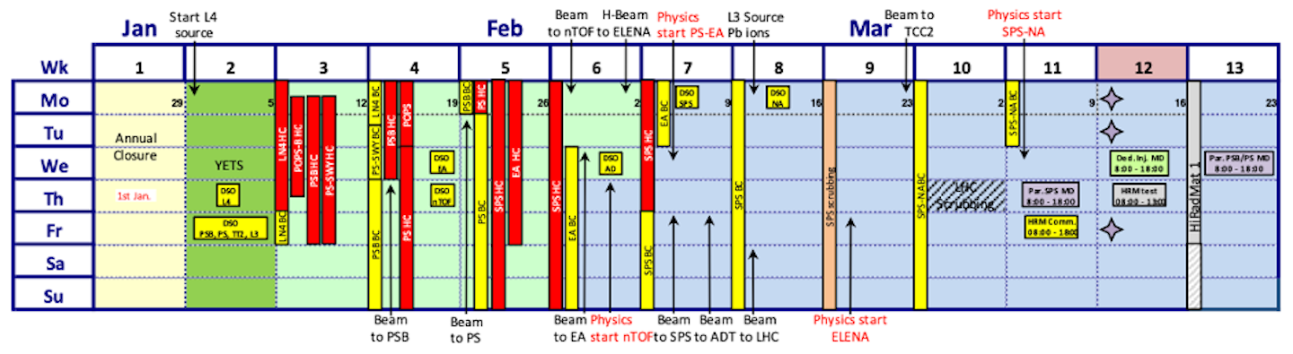Restart sequence of the LHC injector chain