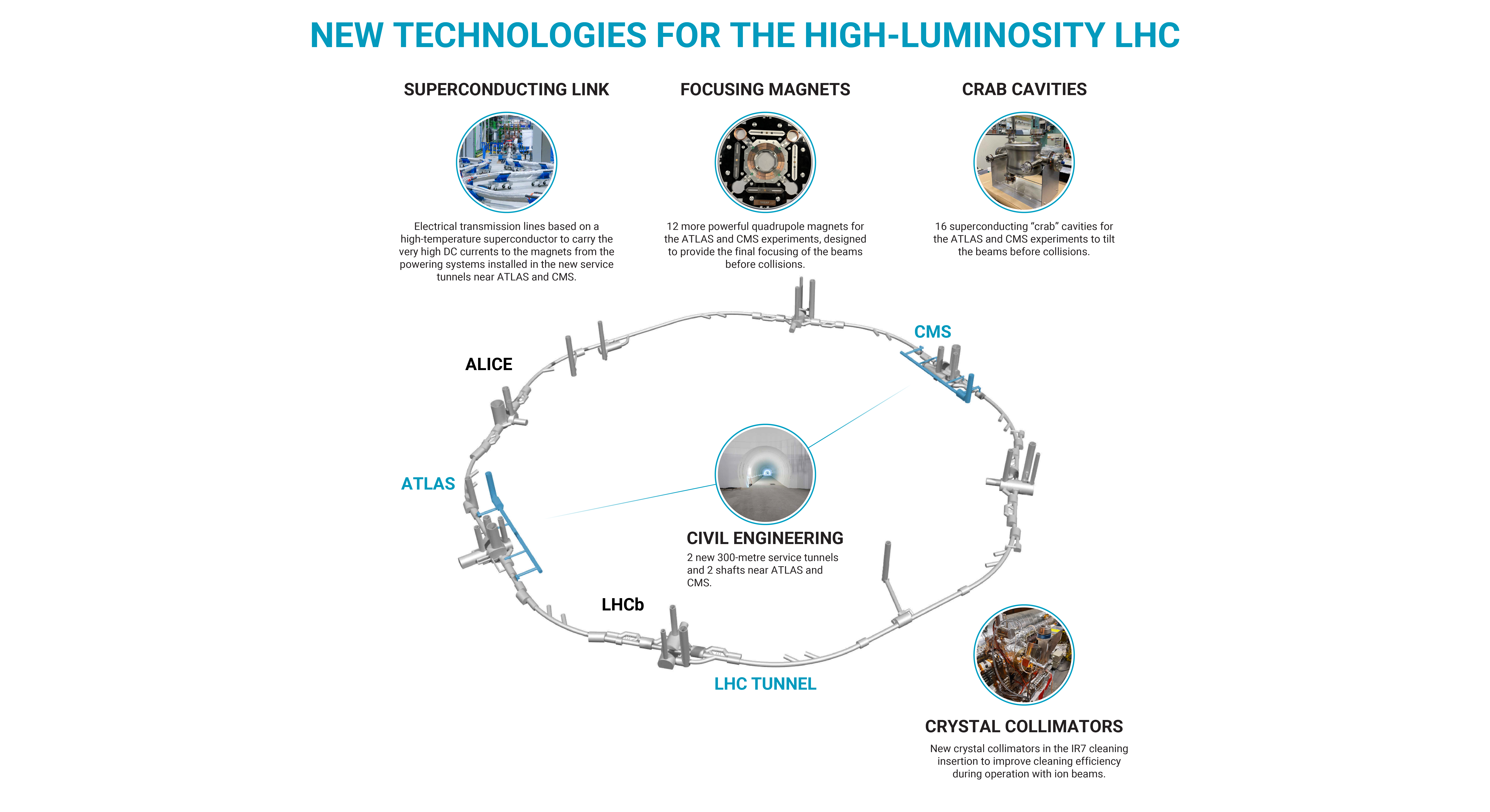 Graphics of new technologies for the High-Luminosity LHC