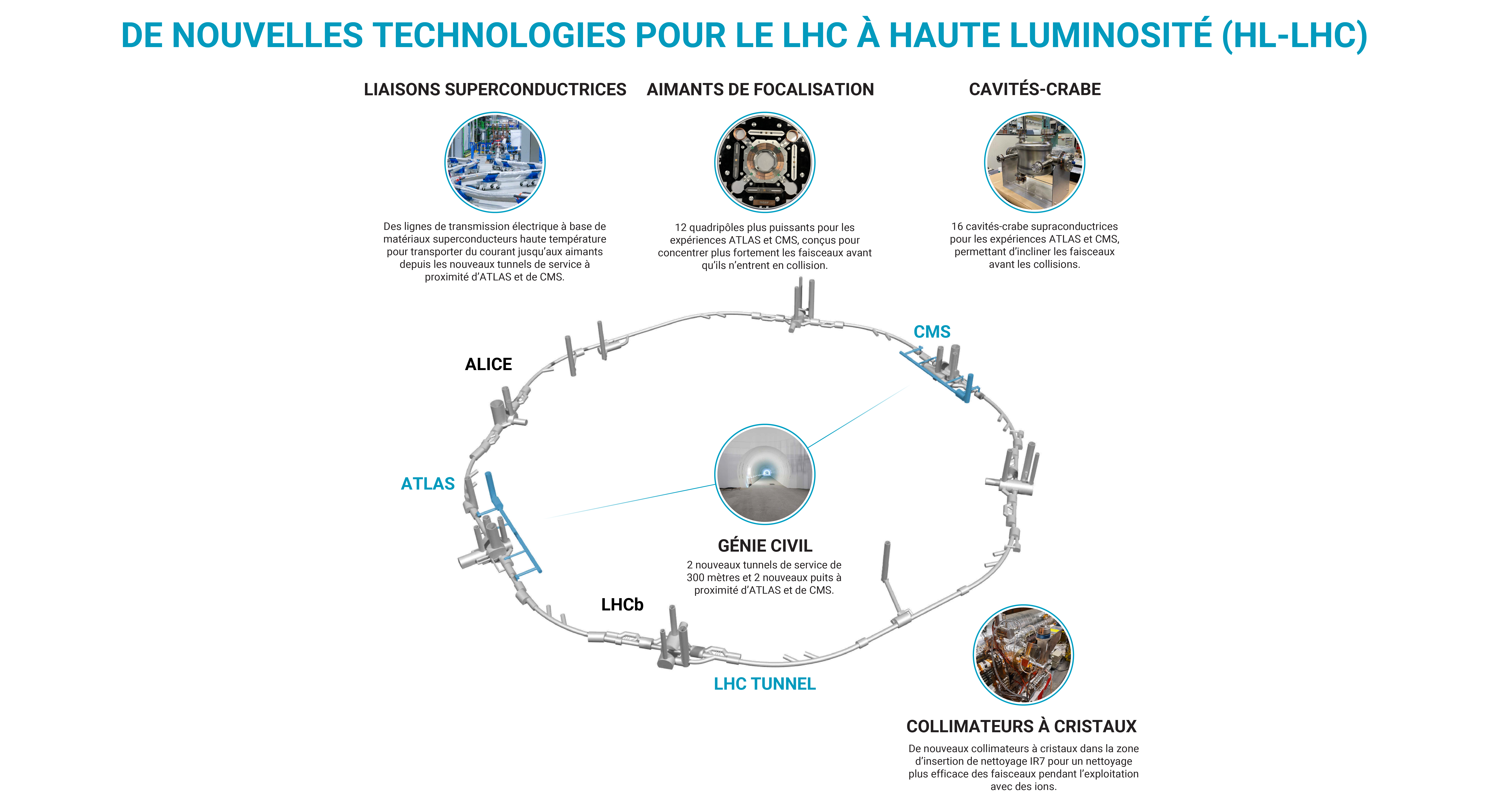 Graphics of new technologies for the High-Luminosity LHC