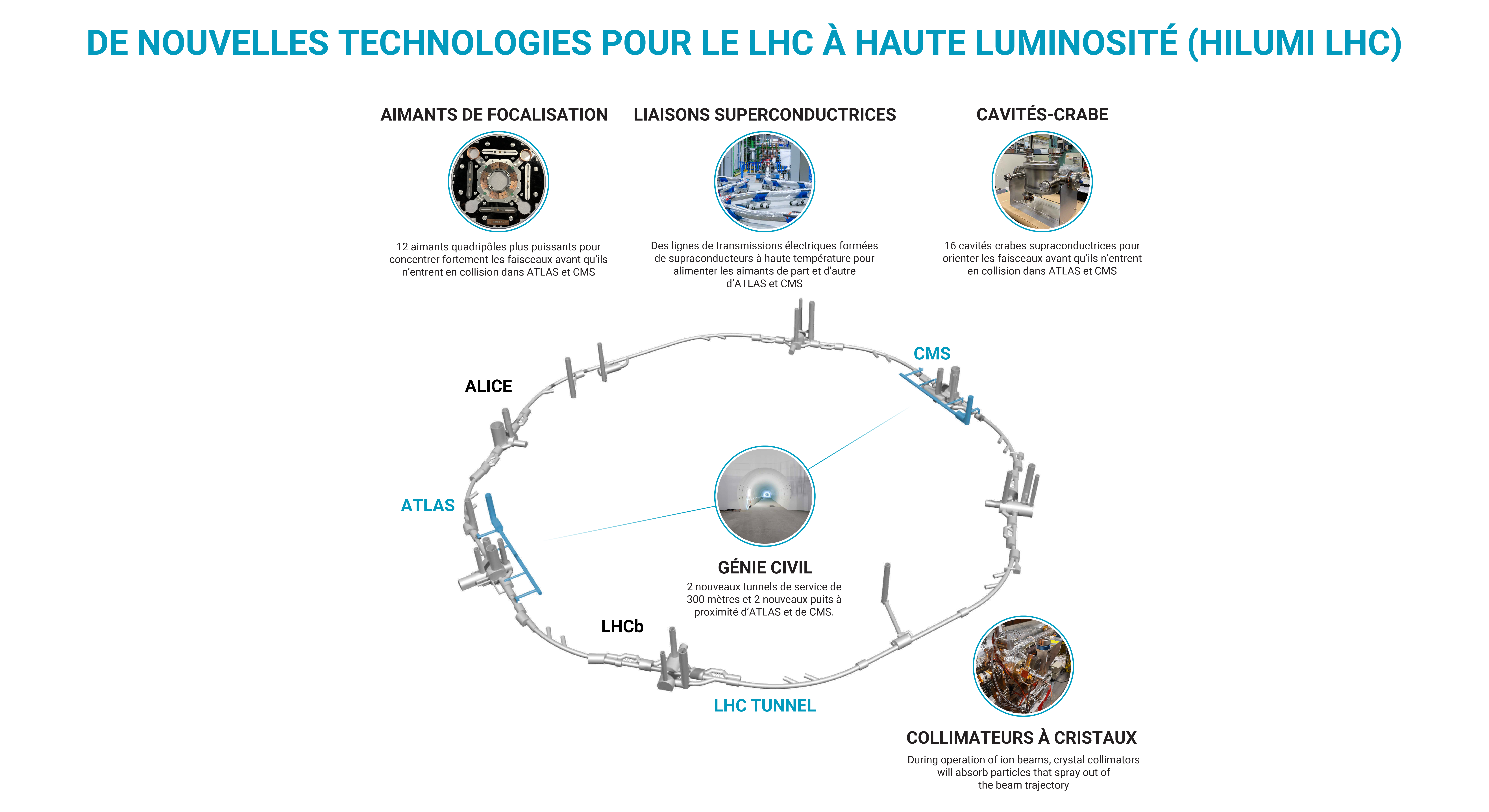 HiLumi LHC infographic