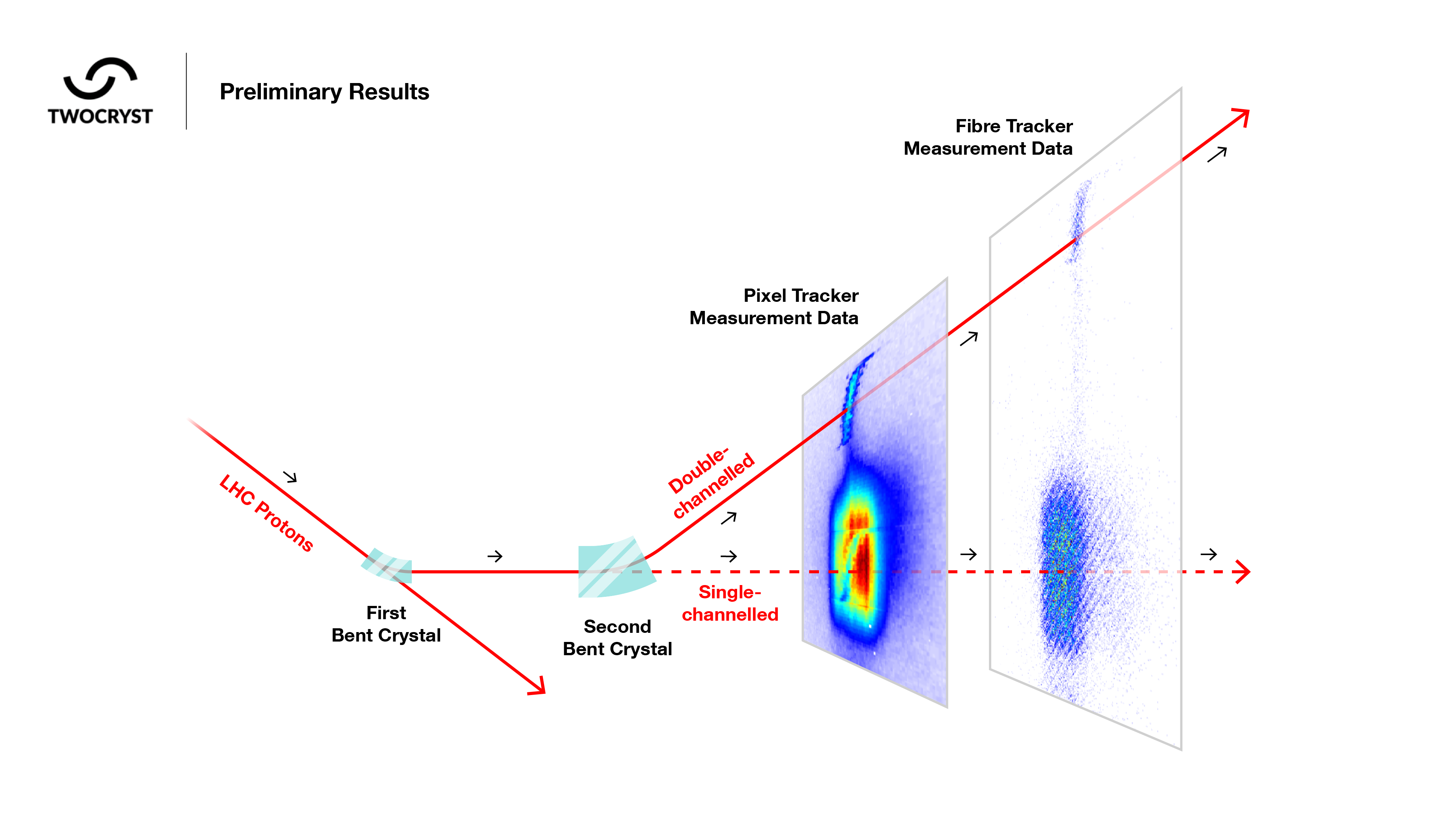A schematic of the TWOCRYST experimental setup. Red lines show the path of the protons through the two crystals and there are two sets of measurement data in blue on the right.