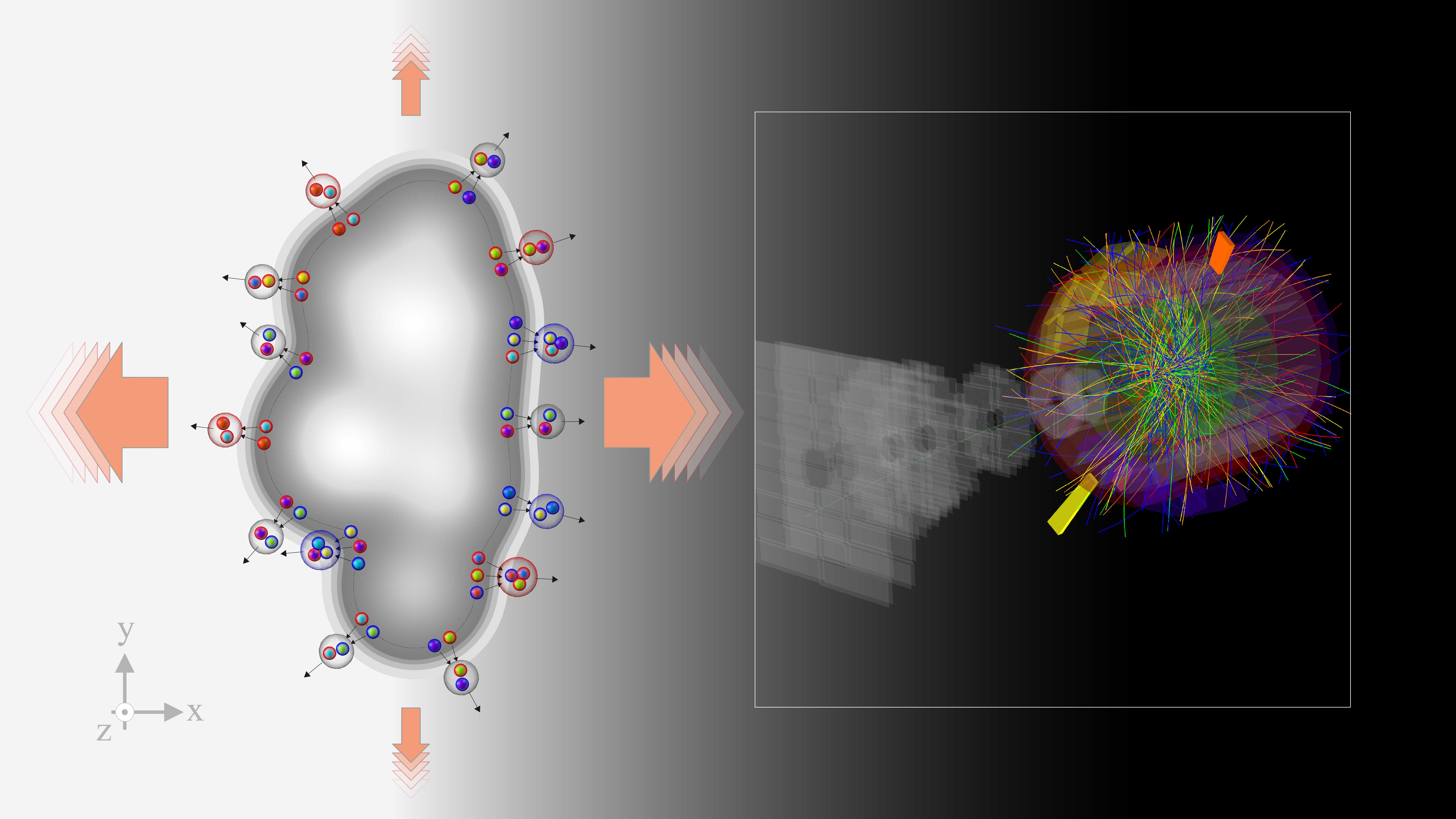 An event display on the left shows a faint diagram of the ALICE detector with many lines representing particle tracks. On the left is a cloud with representations of quarks forming baryons and mesons around the edge with a preference for horizontal directions