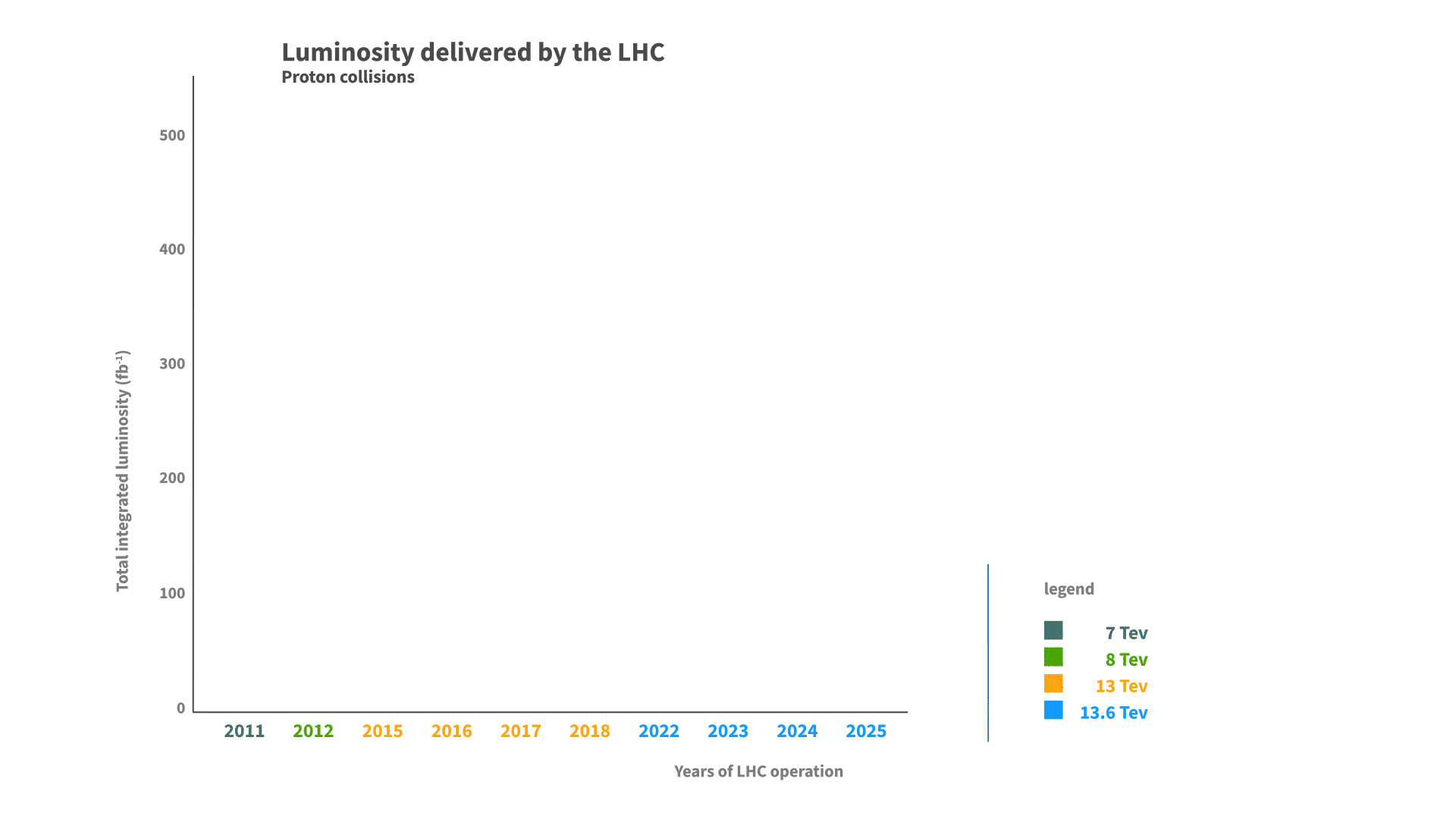 LHC total integrated luminosity increasing from 2011 to 2025
