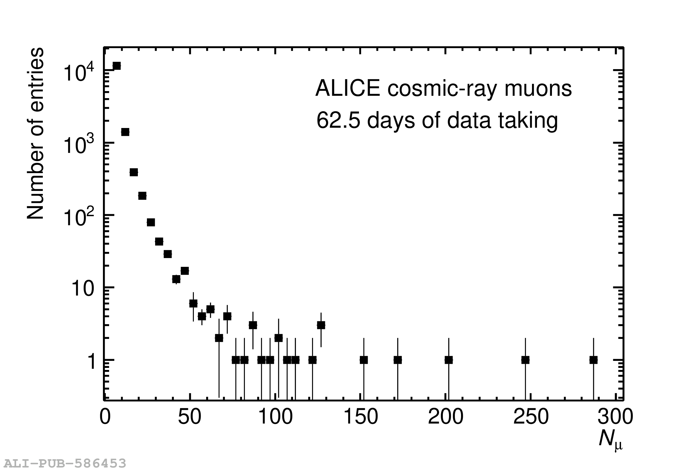 : Muon multiplicity distribution of events with more than four muons, as measured by ALICE over a period of 62.5 days.