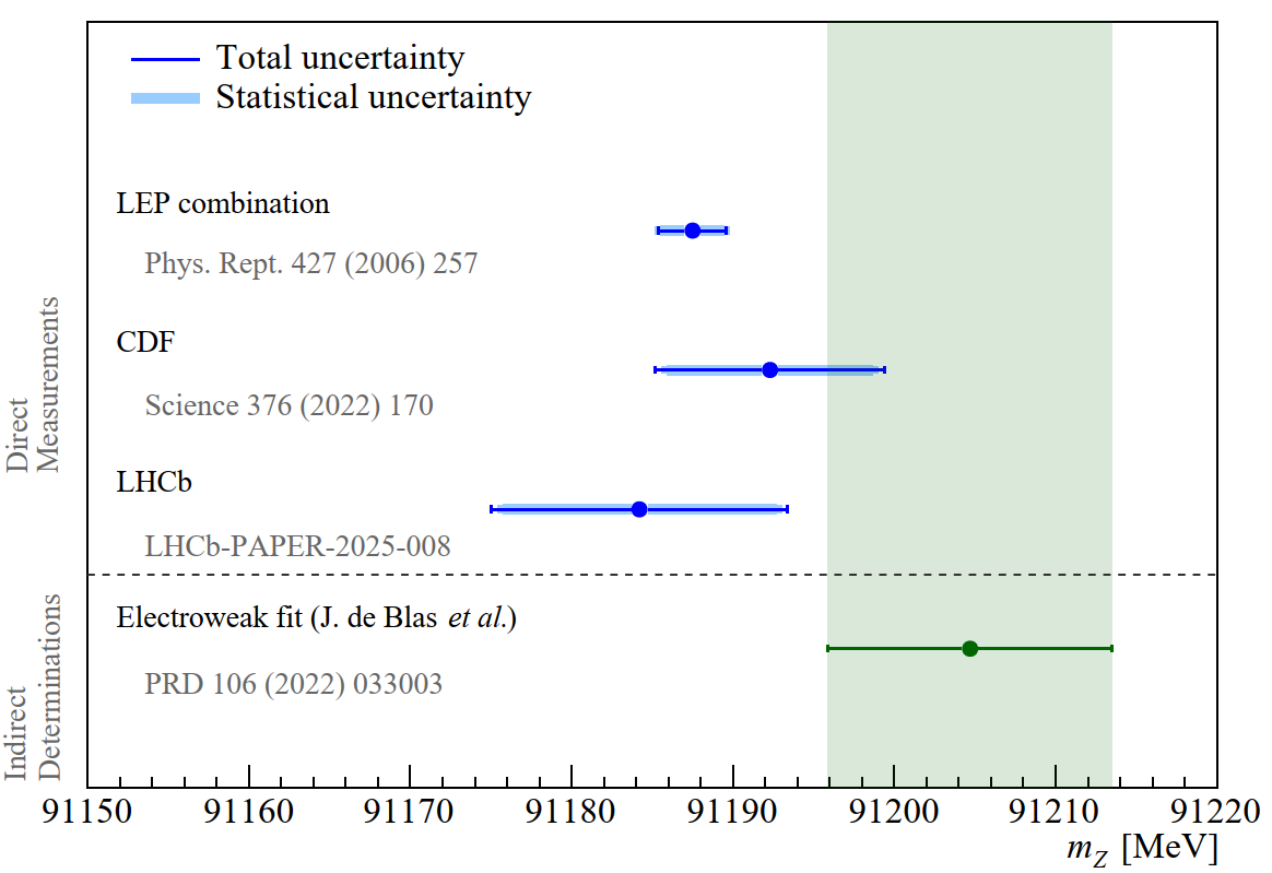Plot showing the measured Z boson mass, the Standard Model prediction and previous measurements from LEP and the CDF experiment