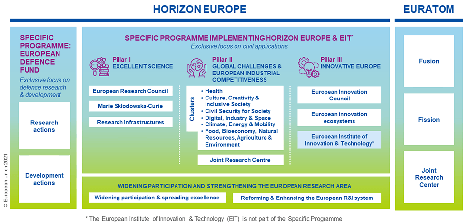Diagram describing the structure of Horizon Europe. "HORIZON EUROPE SPECIFIC PROGRAMME: EUROPEAN DEFENCE FUND Exclusive focus on defence research & development: Research actions Development actions SPECIFIC PROGRAMME IMPLEMENTING HORIZON EUROPE & EIT' Exclusive focus on civil applications” Pillar I EXCELLENT SCIENCE: European Research Council Marie Skiodowska-Curie Research Infrastructures Pillar II GLOBAL CHALLENGES & EUROPEAN INDUSTRIAL COMPETITIVENESS: Clusters: * Health * Culture, Creativity & Inclusive Society * Civil Security for Society * Digital, Industry & Space * Climate, Energy & Mobility * Food, Bioeconomy, Natural Resources, Agriculture & Environment Joint Research Centre Pillar III INNOVATIVE EUROPE: European Innovation Council European innovation ecosystems European Institute of Innovation & Technology* * The European Institute of Innovation & Technology (EIT) is not part of the Specific Programme EURATOM: Fusion Fission Development actions Joint Research Center WIDENING PARTICIPATION AND STRENGTHENING THE EUROPEAN RESEARCH AREA: Widening participation & spreading excellence Reforming & Enhancing the European R&i system"