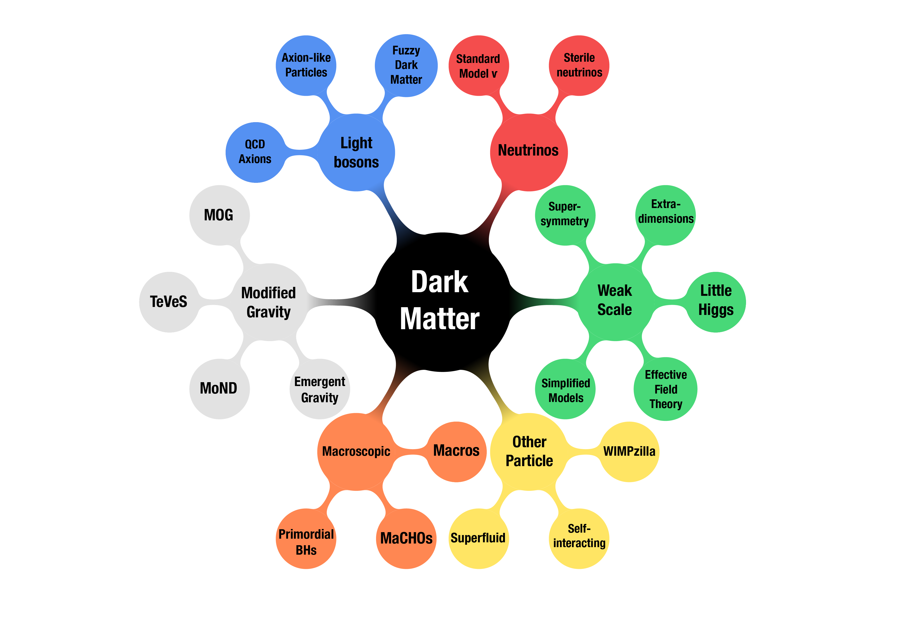 Diagram showing the possible explanations for the nature of dark matter