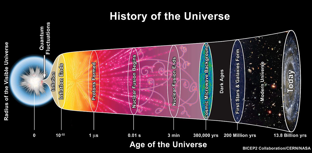 Illustration of the history of the universe, from the Big Bang to today