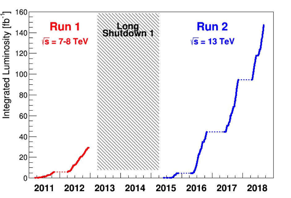 Integrated luminosities of Run 1 and Run 2. The Run 2 total is just below 150 fb-1.