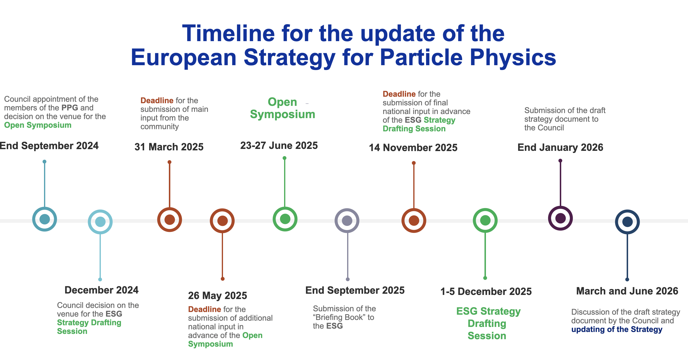 Timeline of strategy update