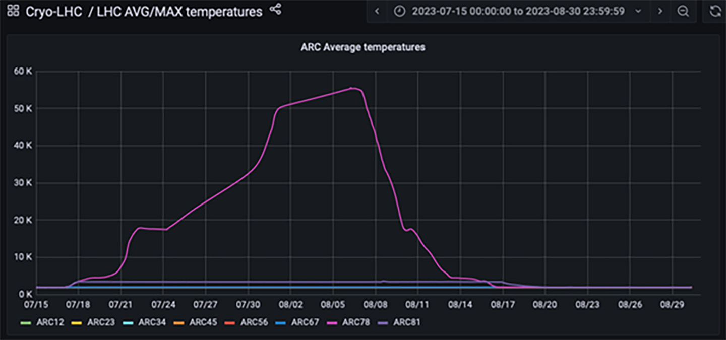 Gráfico de temperatura promedio en ARC que muestra altas y bajas.