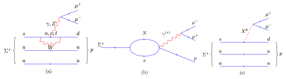 Fenman diagrams illustrating the Σ+→pμ+μ- decay 