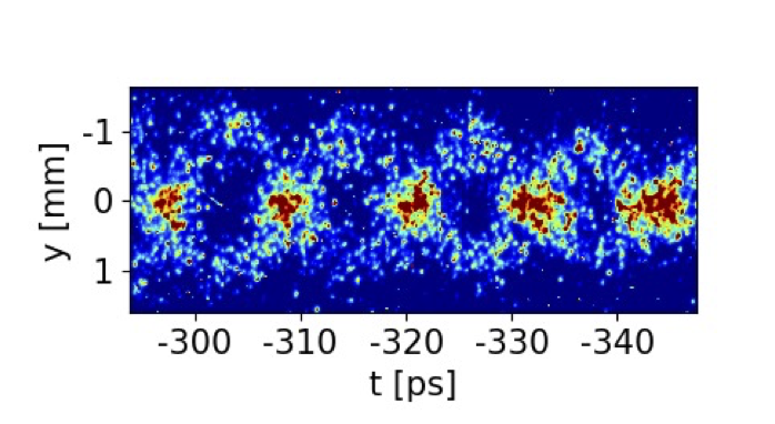 The figure shows the sum of ten consecutive time-resolved images of the self-modulated proton bunch. The bunch travels from left to right. The timing of the modulation is determined by the preceding electron bunch and it is reproducible from event to event.