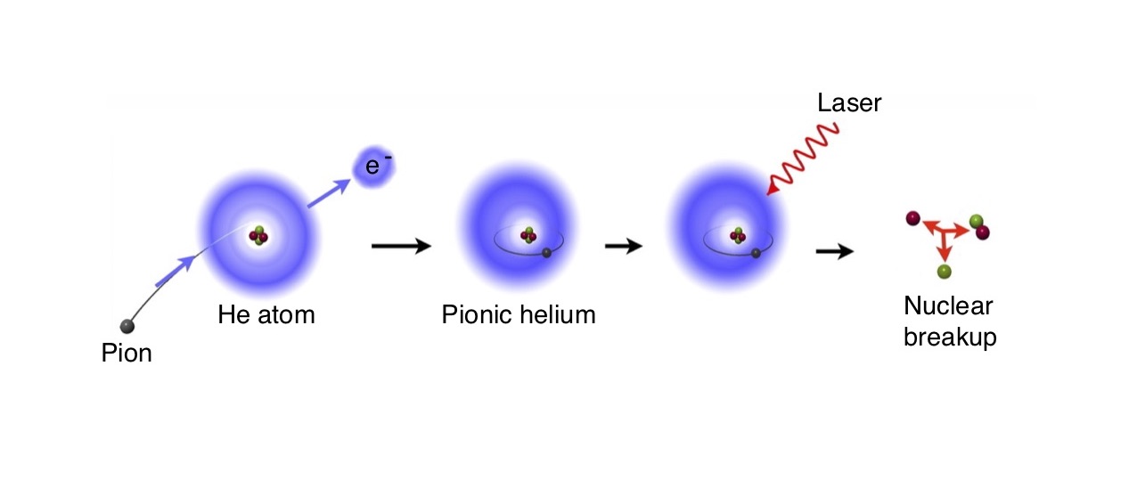 Creation of a pionic helium atom (Image: Diagram by the ASACUSA collaboration of CERN)