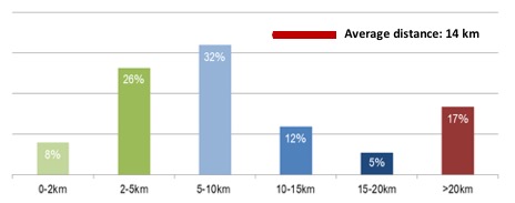 Distance de déplacement domicile - travail. En pourcentage du nombre total de réponses.