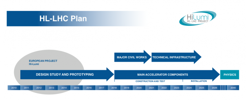 HL LHC plan