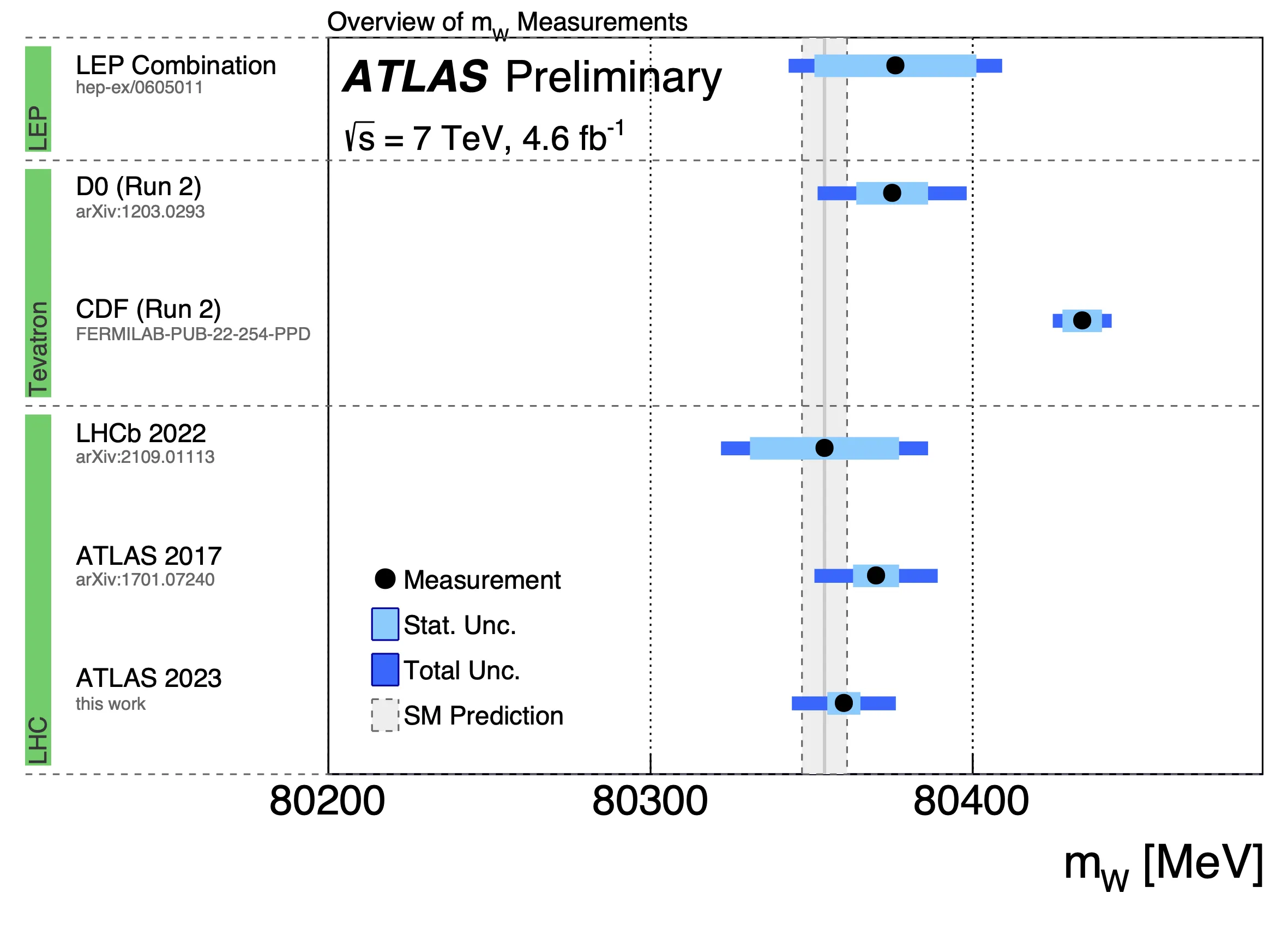 Comparison of the measured value of the W boson mass with other published results. The vertical bands show the Standard Model prediction, and the horizontal bands and lines show the statistical and total uncertainties of the results.