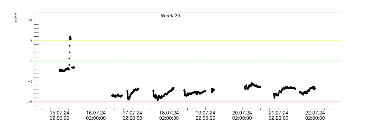 Accelerator Report: Navigating hot summer days and thunderstorms
