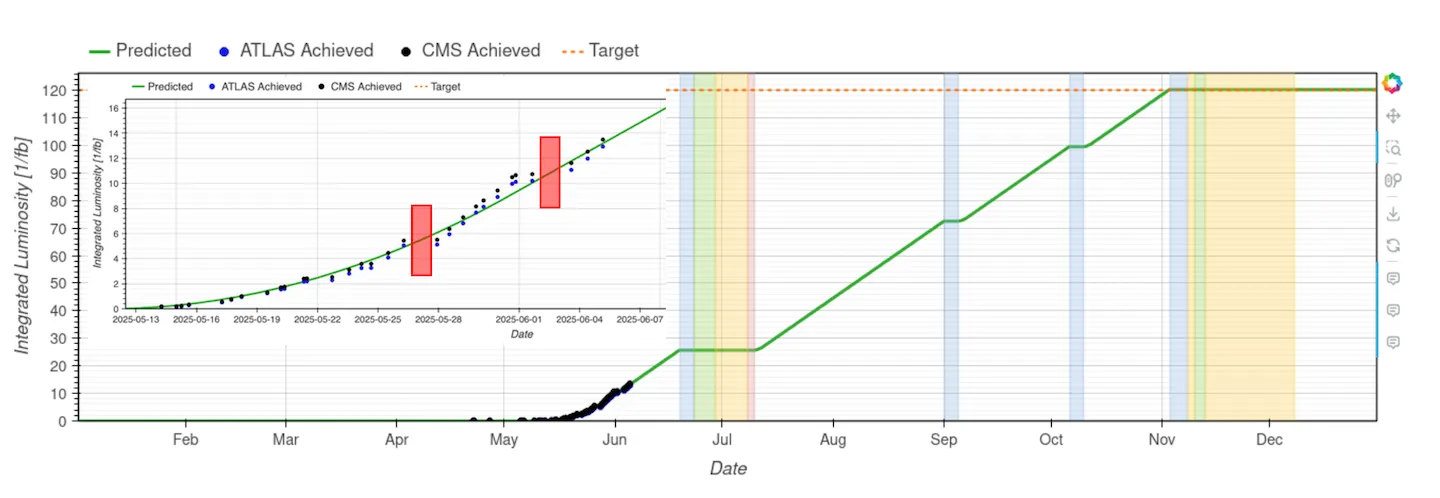 Graph of the integrated luminosity prediction and the integrated luminosity achieved