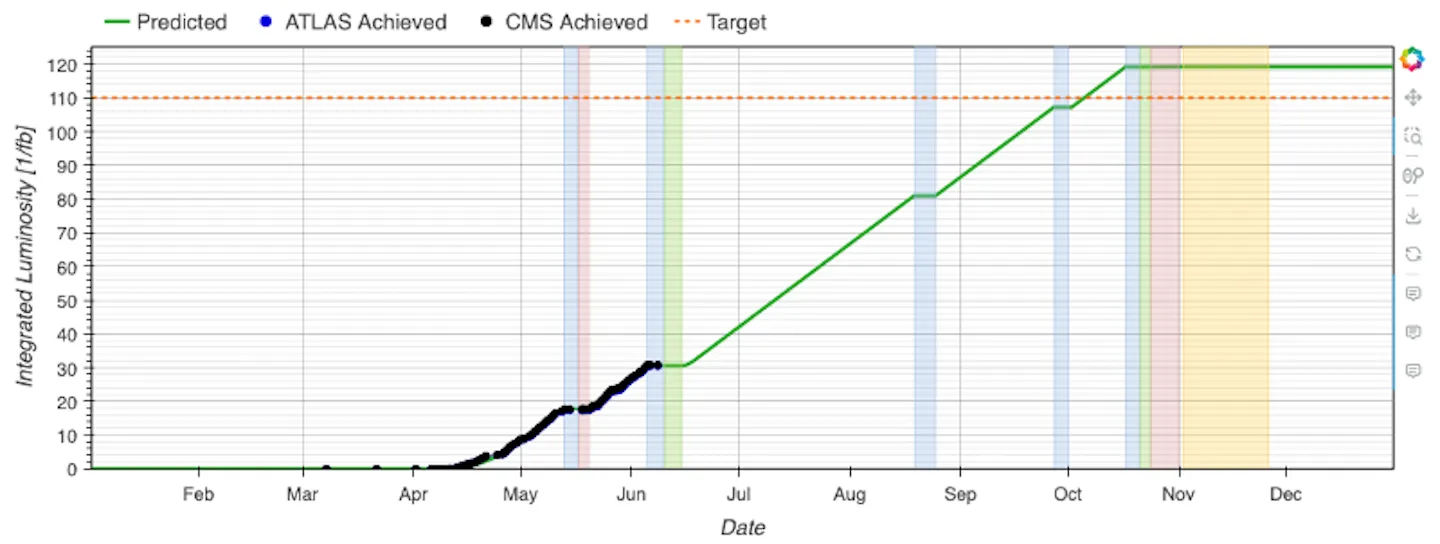 Graph of the scheduled and achieved integrated luminosity for ATLAS and CMS for the 2024 proton–proton run.