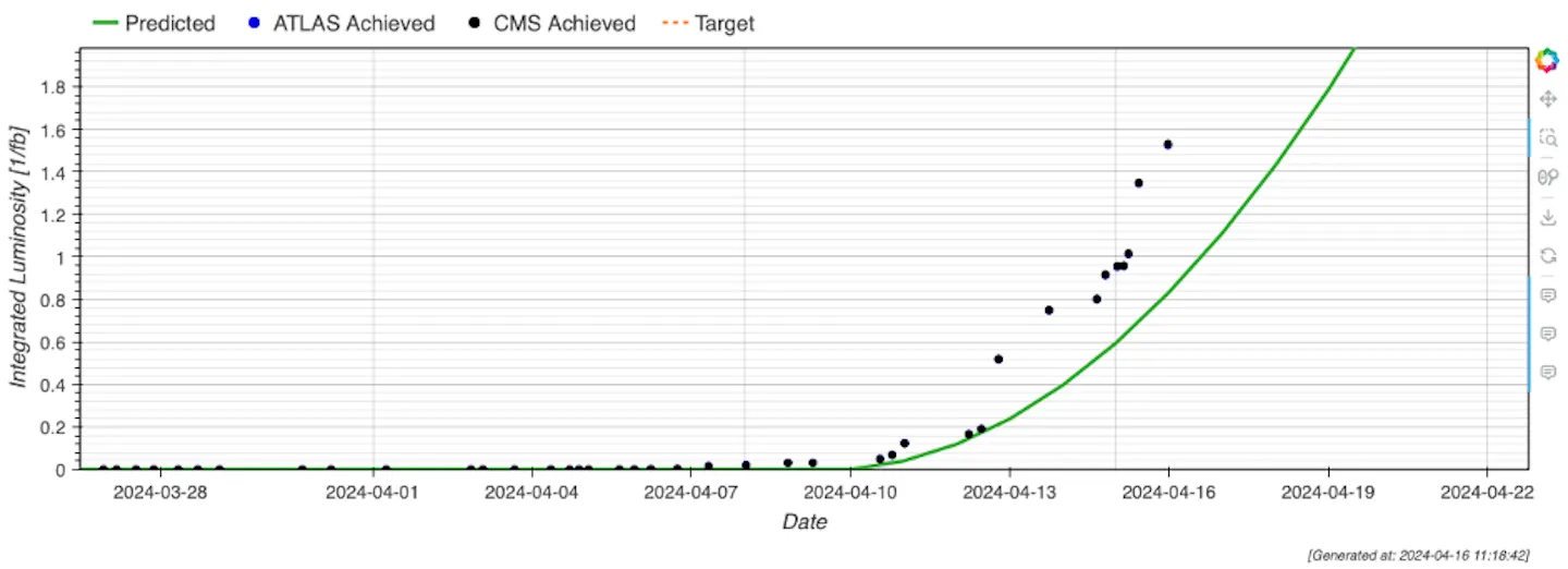 Accelerator Report: The LHC is well ahead of schedule