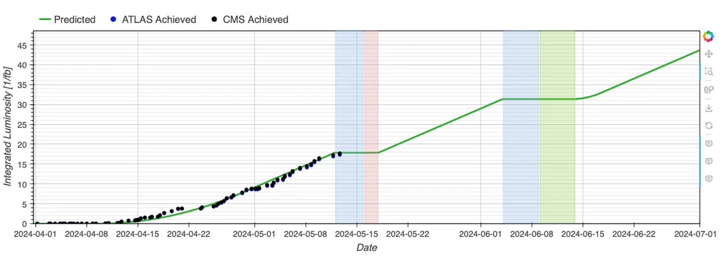Accelerator Report: Already a fifth of the way there