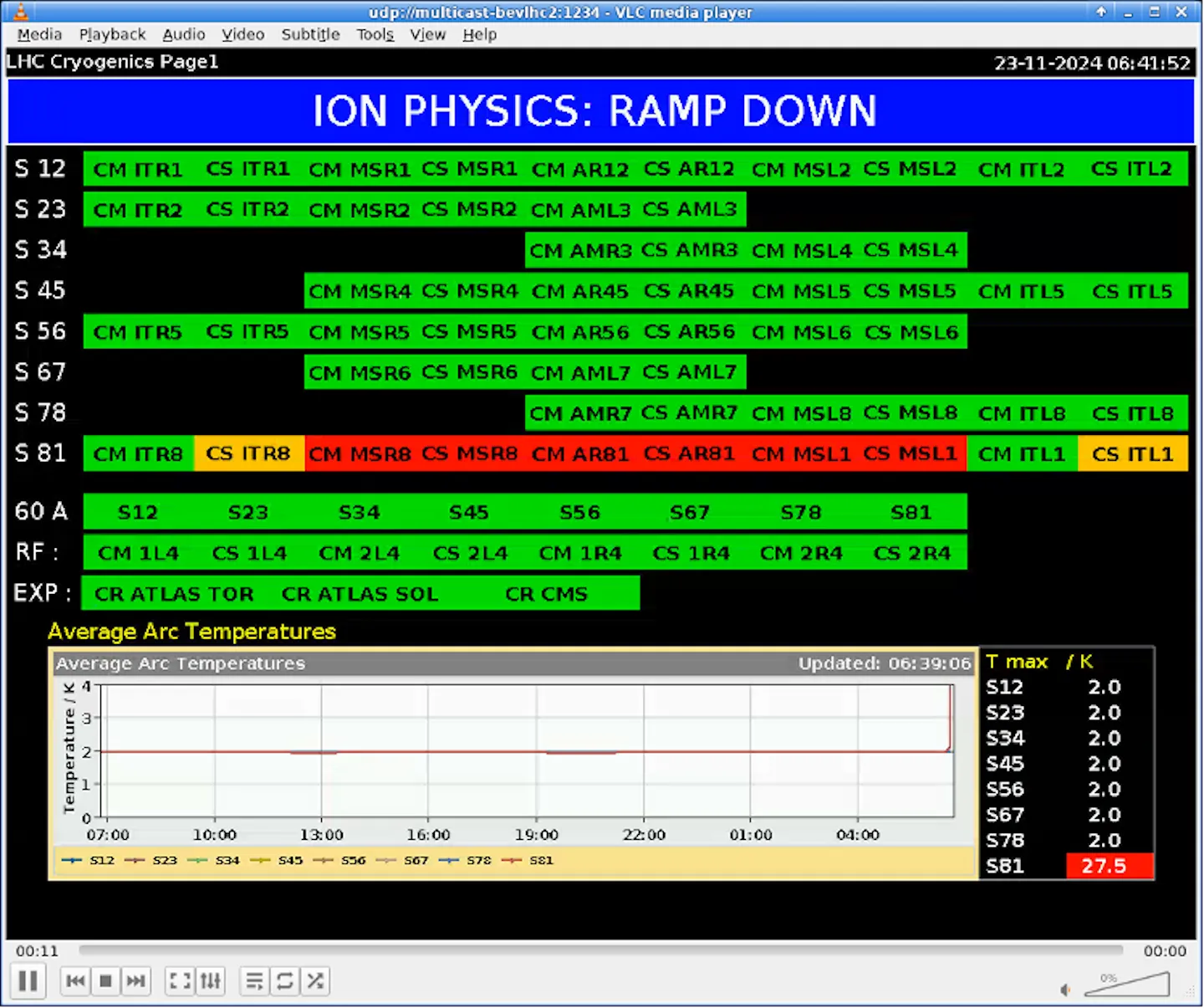 Accelerator Report: The excellent 2024 LHC run ended abruptly