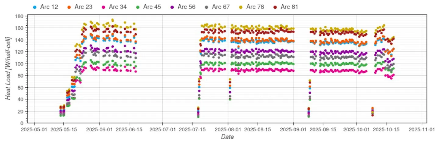 Accelerator Report: When plans meet reality…