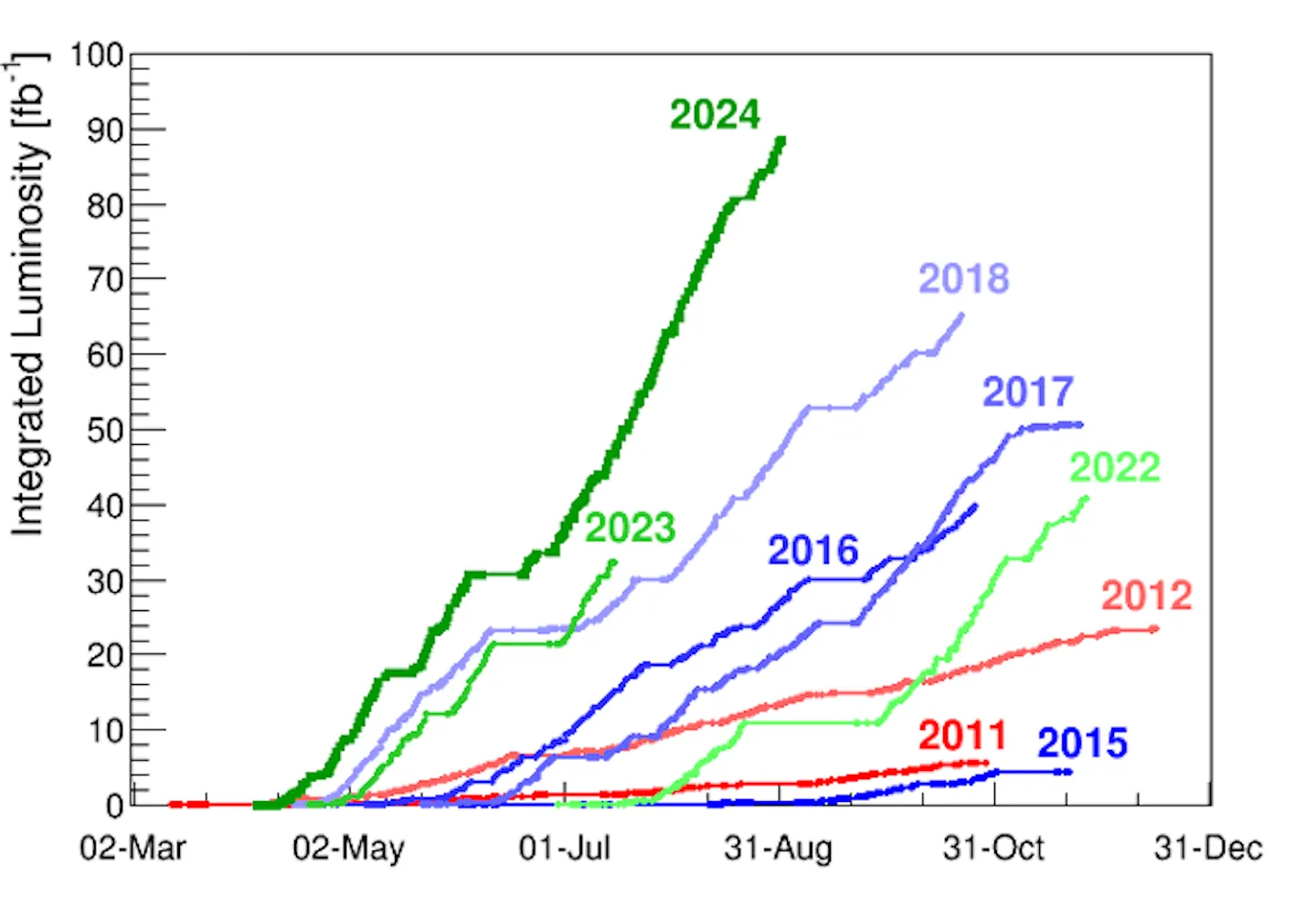 Overview of integrated luminosity as a function of the date for each year of LHC running