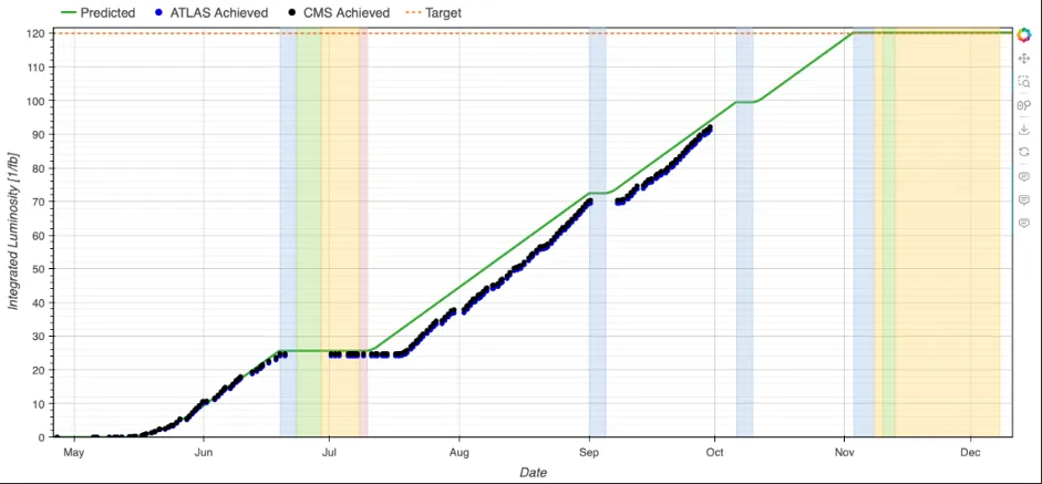 Accelerator Report: LHC performance stays on track and is cruising towards the target