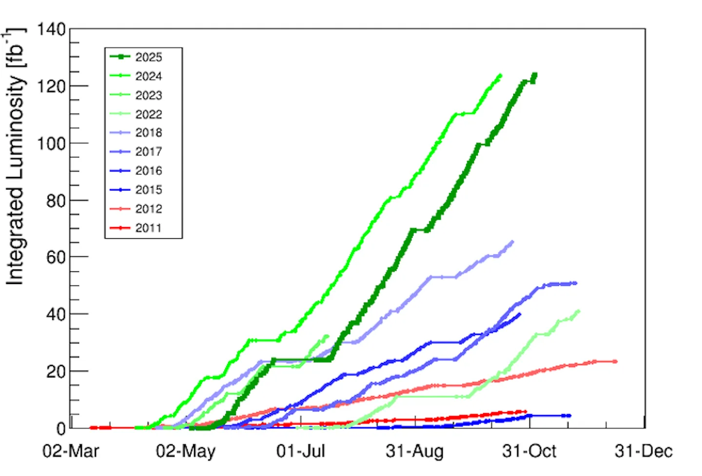 Accelerator Report: 2025 is another record-breaking year for protons in the LHC