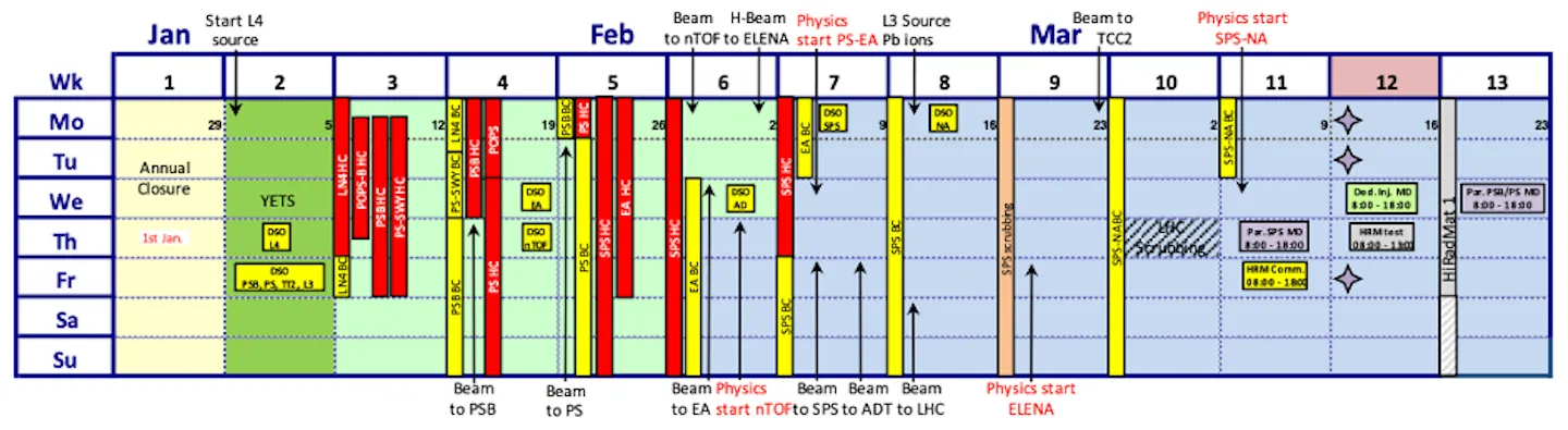 Accelerator Report: Run 3 operations counting down to LS3