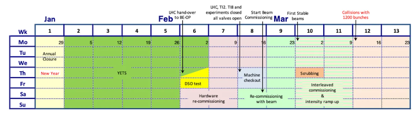 LHC restart sequence