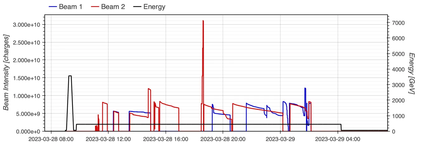 Accelerator Report: Beam is back in the LHC