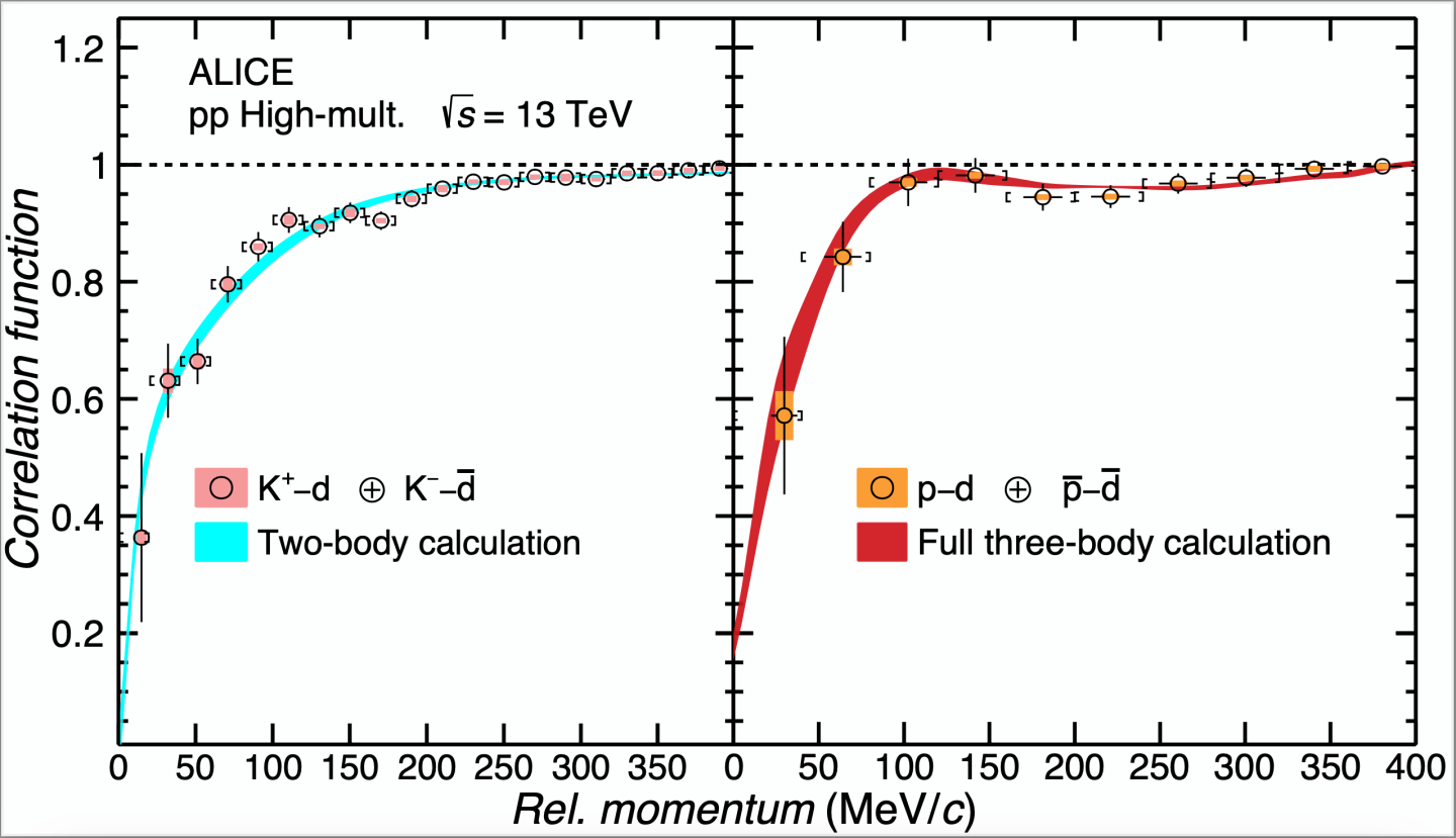 ALICE,strong interaction,three-body problem,QGP,ALICE General