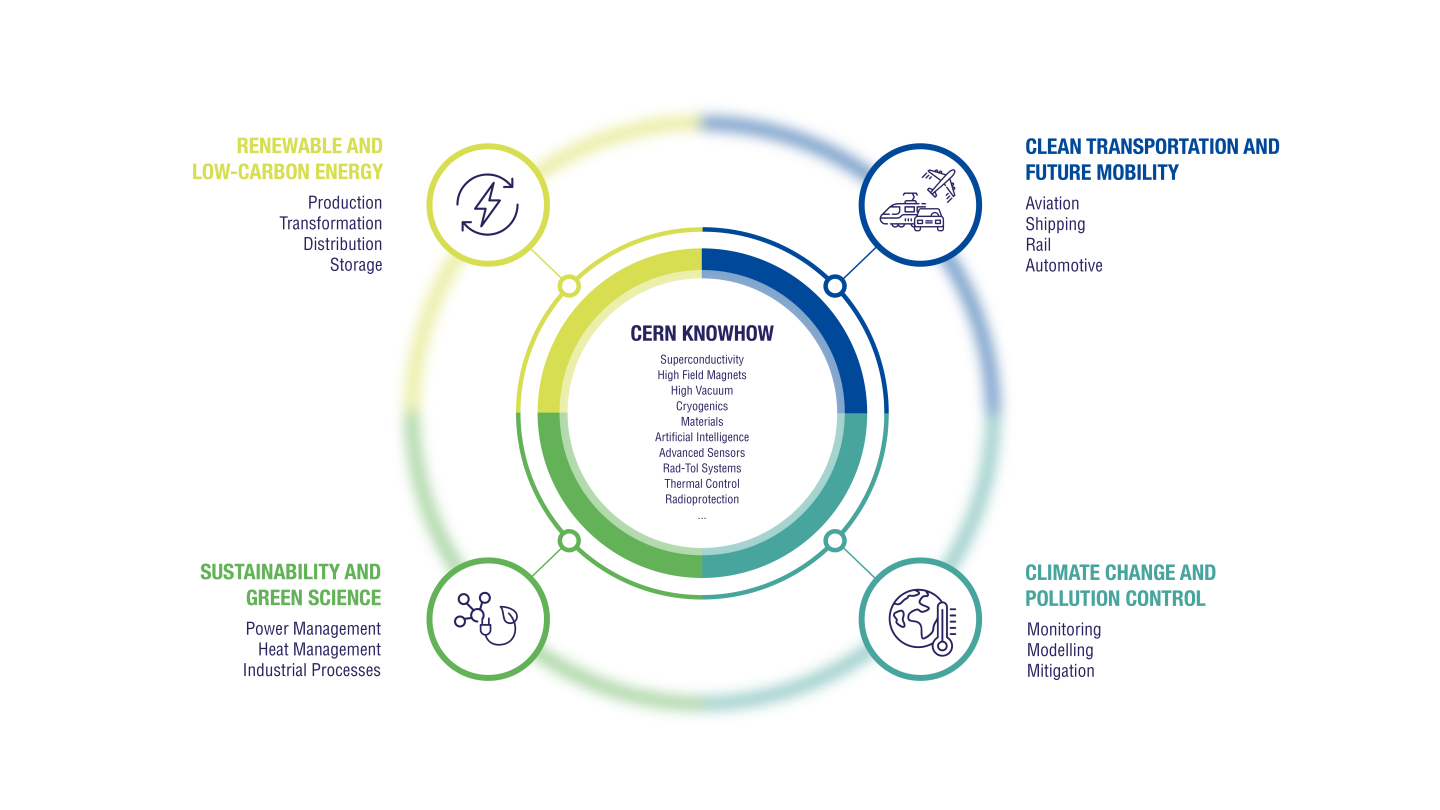 Launching the CERN Innovation Programme on Environmental Applications (CIPEA)