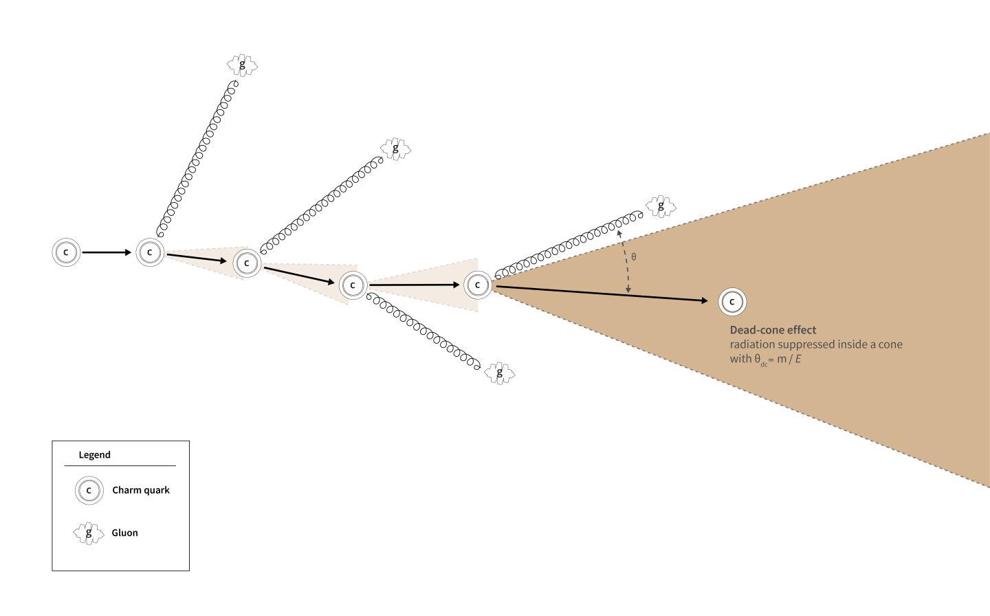 Graphics,radiation,dead-cone,gluon,quark,illustration