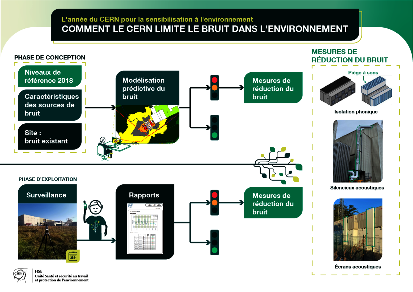 Sensibilisation à l&rsquo;environnement : comment le CERN limite le bruit dans l&rsquo;environnement