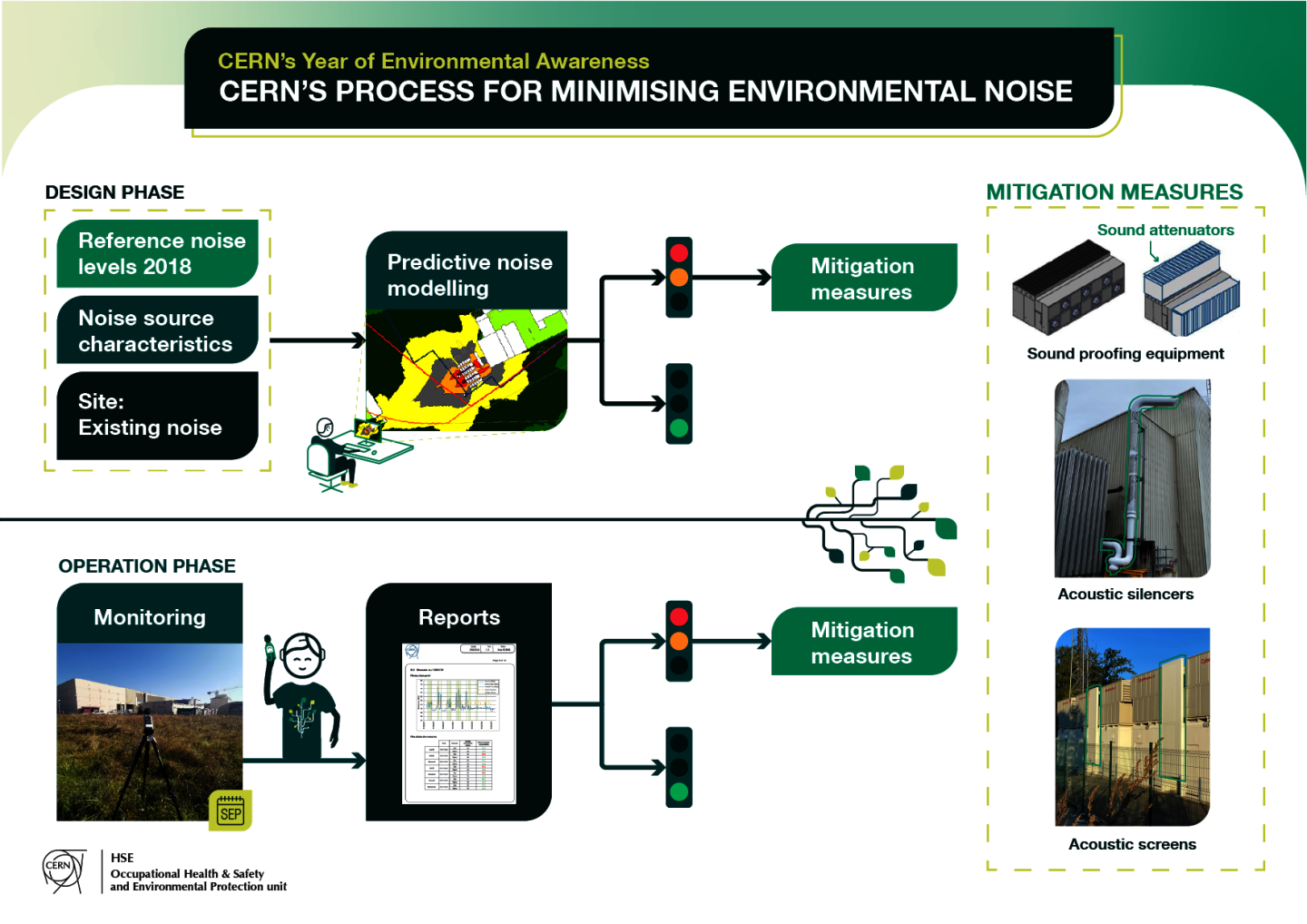 Environmental awareness: CERN’s process for minimising environmental noise
