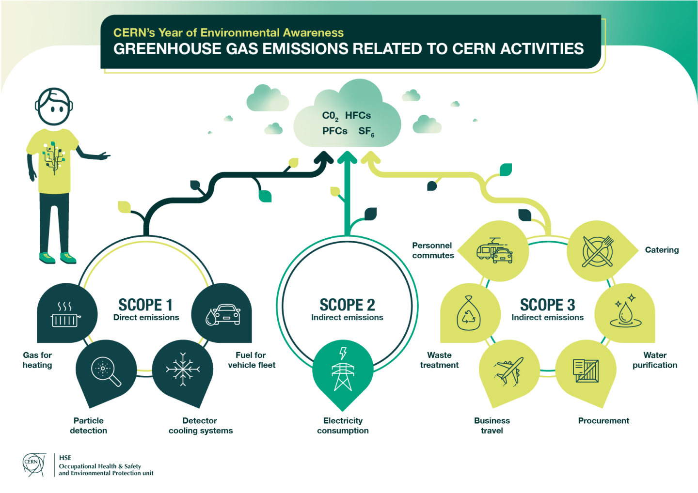 Environmental awareness: Greenhouse gas emissions related to CERN activities