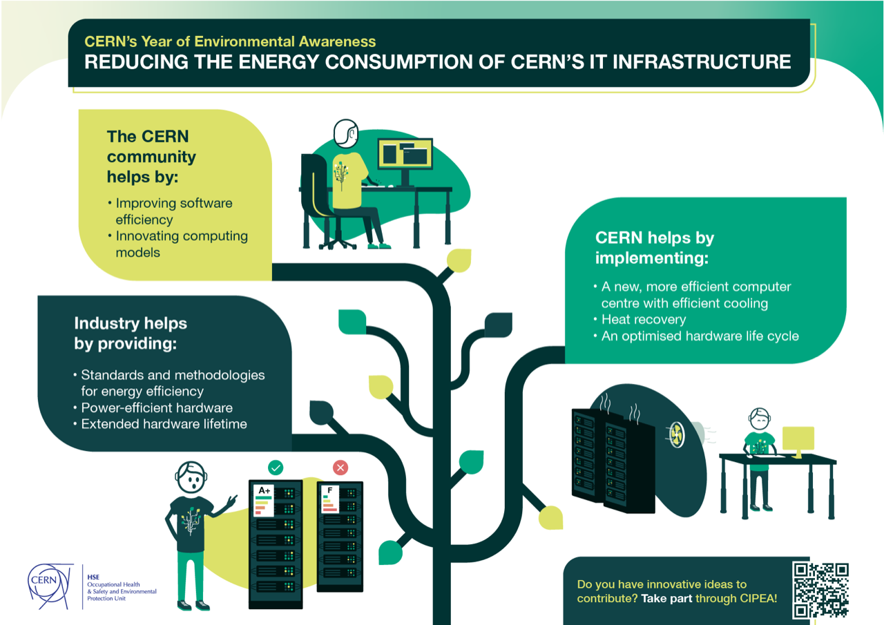 Environmental awareness: reducing the energy consumption of CERN’s IT infrastructure